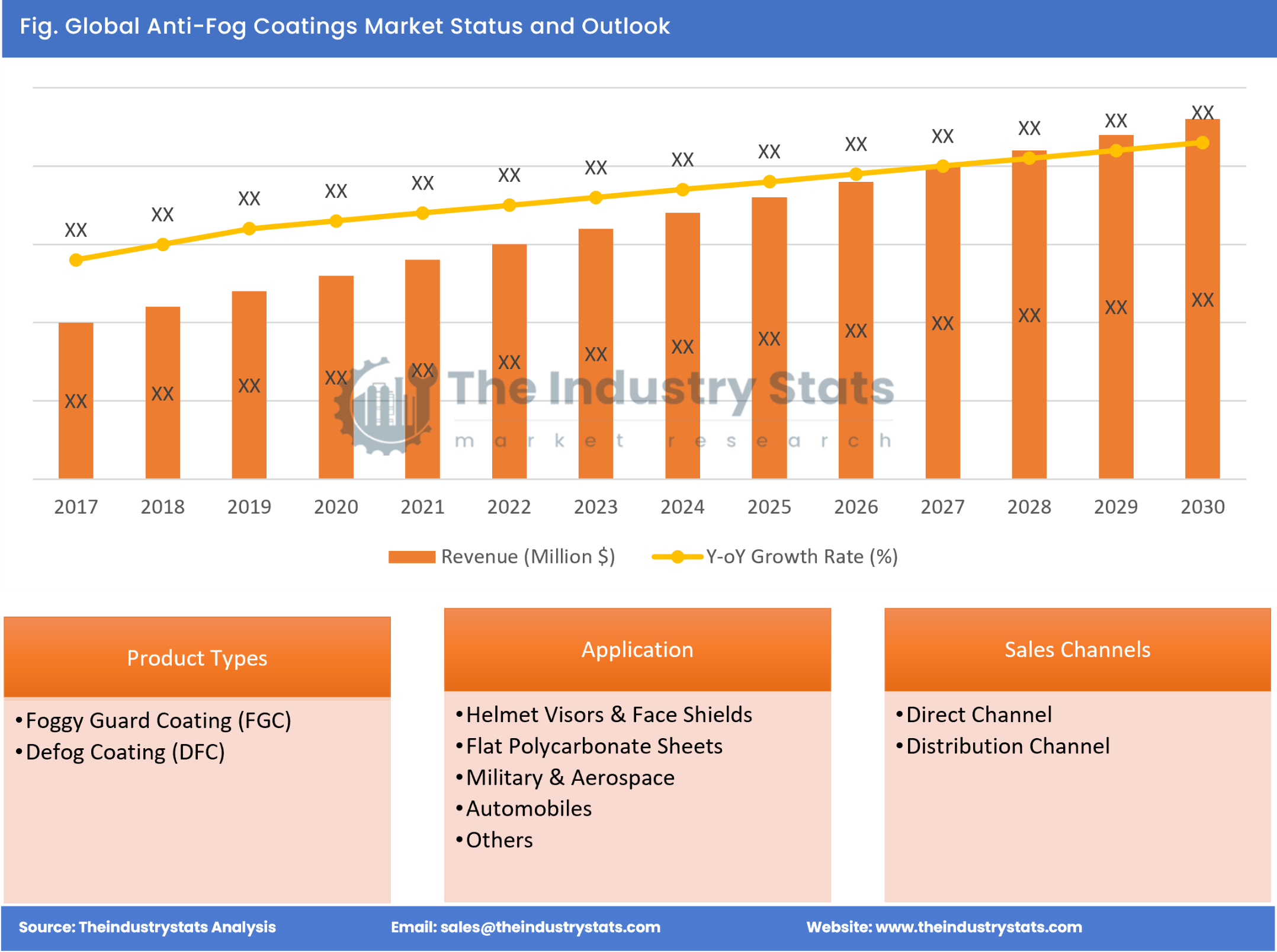 Anti-Fog Coatings Status & Outlook